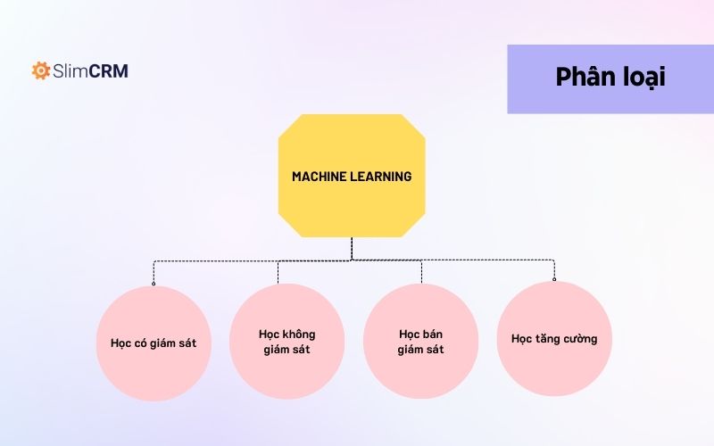 Machine learning có thể chia thành 4 loại cơ bản