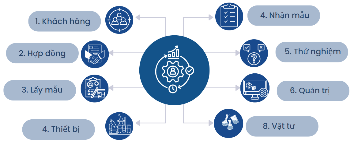 Sơ đồ chức năng phần mềm Vtranet Lab