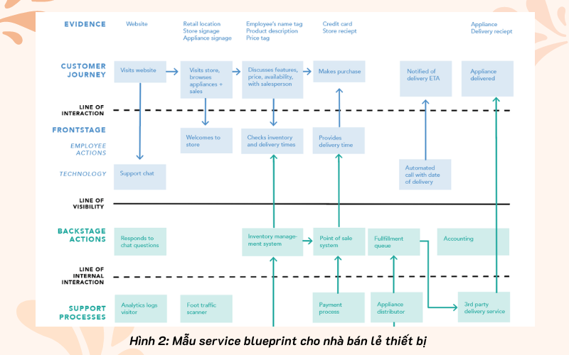 Hình 2: Service blueprint mẫu cho nhà bán lẻ thiết bị