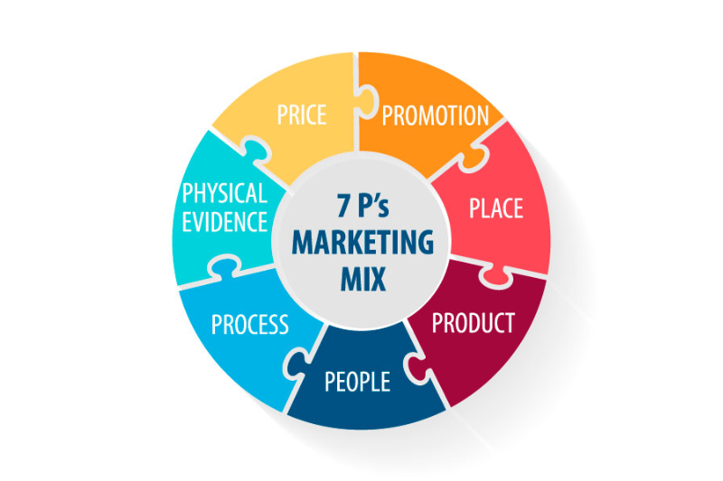 mô hình marketing mix 7p