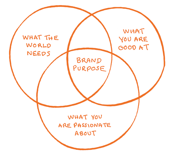 Brand purpose 