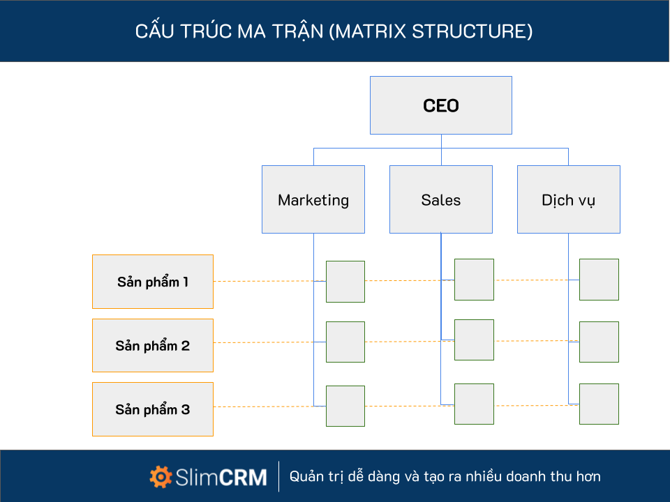 Tài liệu Hiện nay rất nhiều công ty áp dụng mô hình tổ chức theo ma trận  matrix bạn hãy nêu mục đích và điều kiện áp dụng mô hình này sau