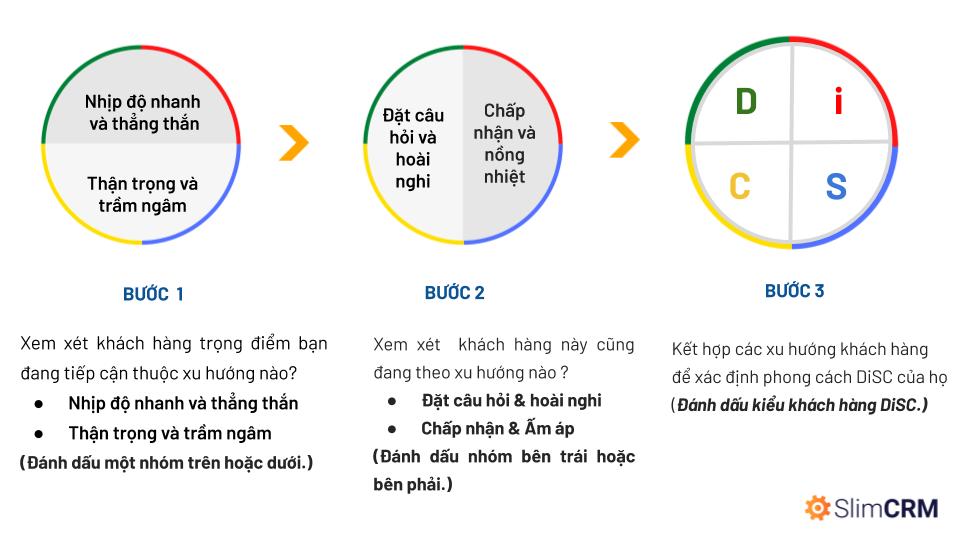 DISC là gì biểu đồ DISC và ứng dụng DISC  BNI Heritage Chapter  BNI Hà  Nội
