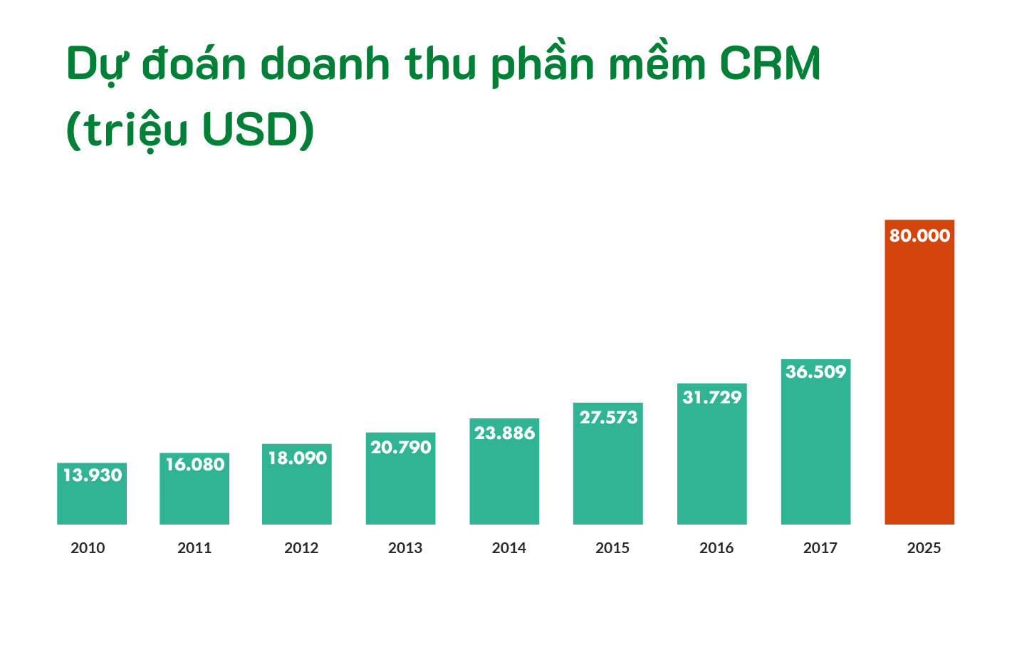 Dự đoán doanh thu phần mềm CRM 