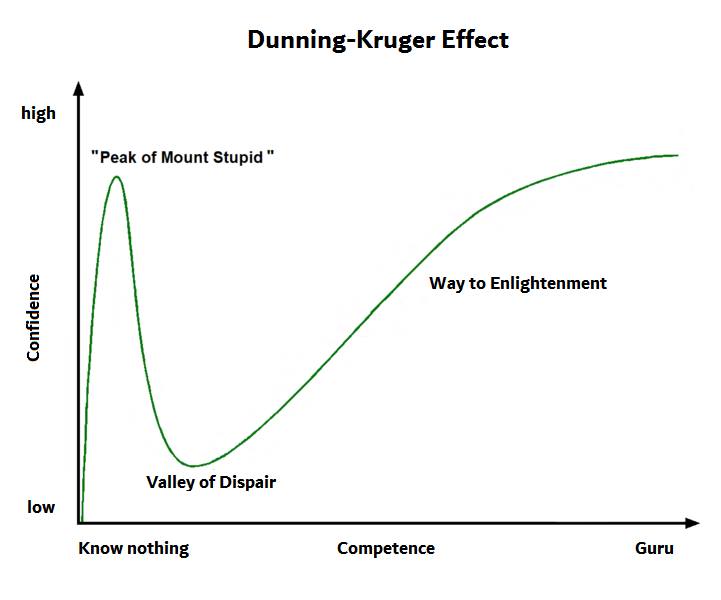 hiệu ứng Dunning-Kruger