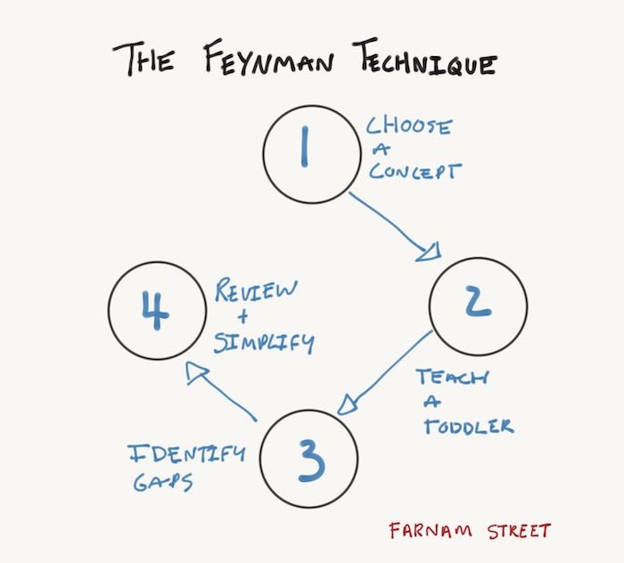 kỹ thuật feynman 0
