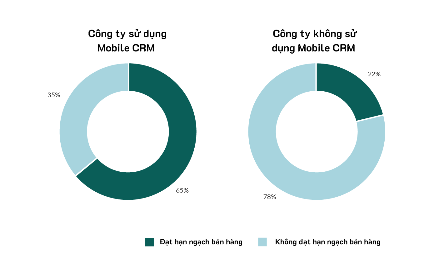 Số liệu Mobile CRM 