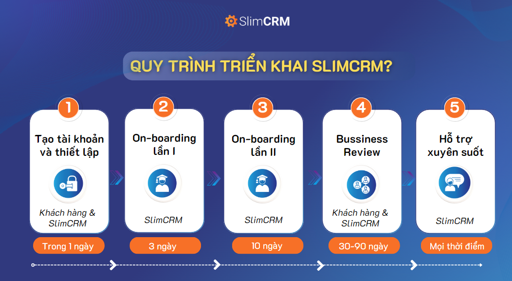 Quy trình tư vấn CRM và triển khai SlimCRM